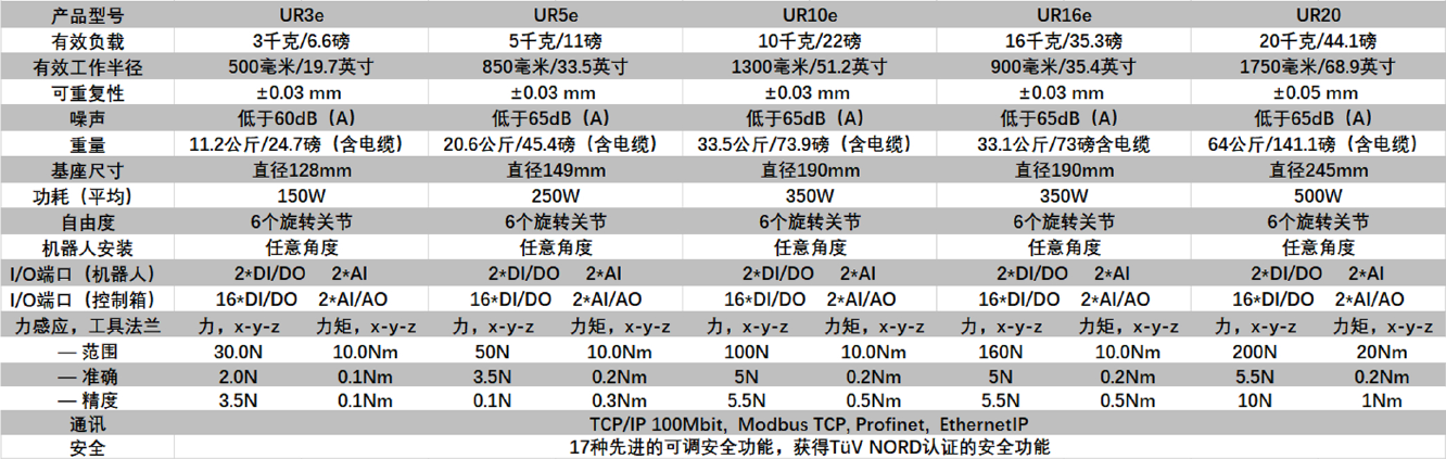 优傲UR10/UR10e